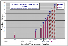 Global population growth