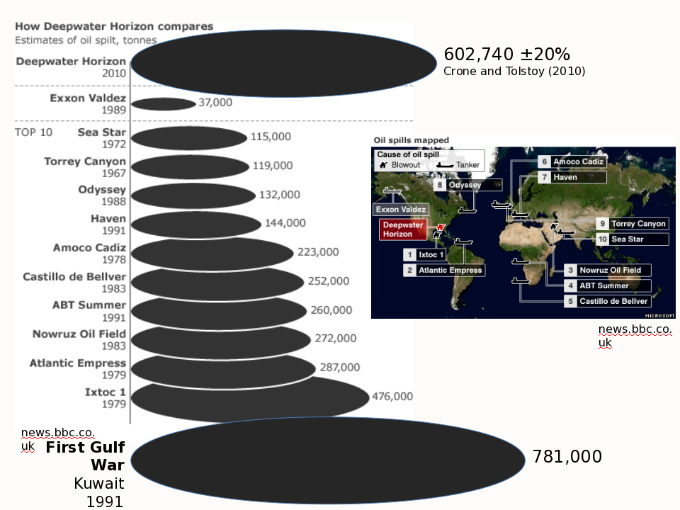 Oil spill magnitudes